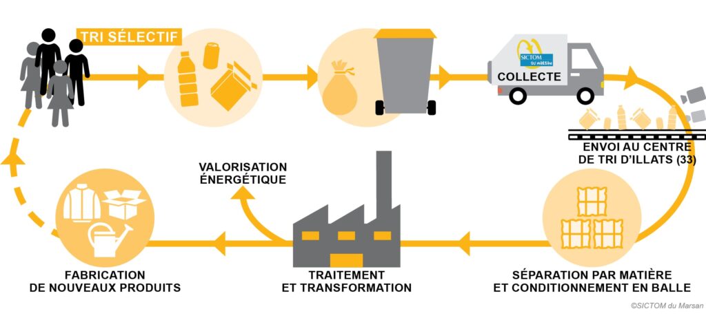 chaine-recyclage-dechets-ordures-menageres-tri-selectif-sictom-du-marsan-illats-paprec-landes-gironde