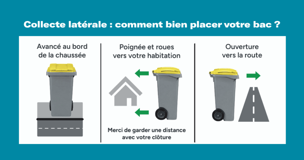 Collecte latérale : le mode d'emploi pour ne rien manquer 3 un bac à déchets avec un couvercle jaune et les indications pour bien le placer afin qu'il soit collecté